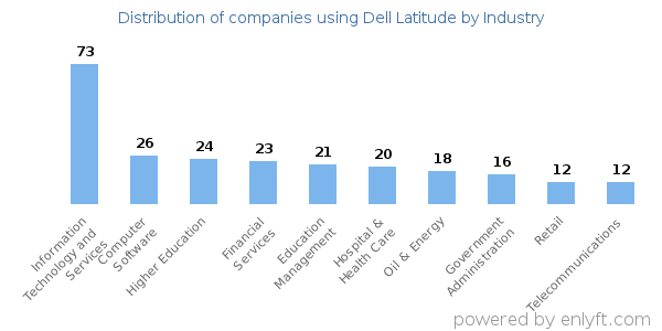 Companies using Dell Latitude - Distribution by industry