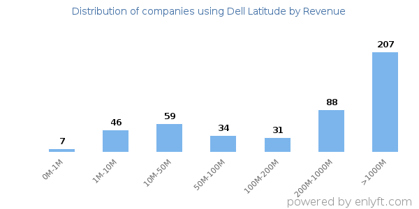 Dell Latitude clients - distribution by company revenue