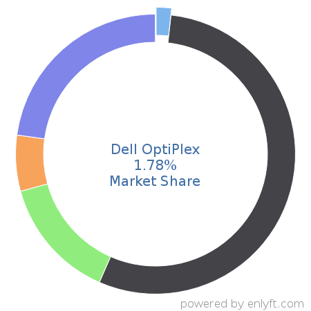 Dell OptiPlex market share in Personal Computing Devices is about 1.78%