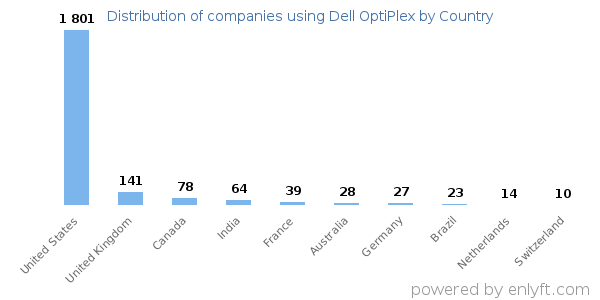 Dell OptiPlex customers by country