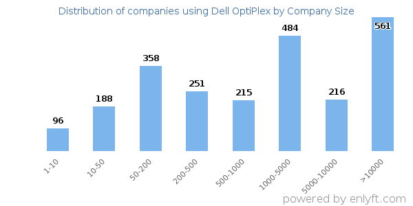 Companies using Dell OptiPlex, by size (number of employees)