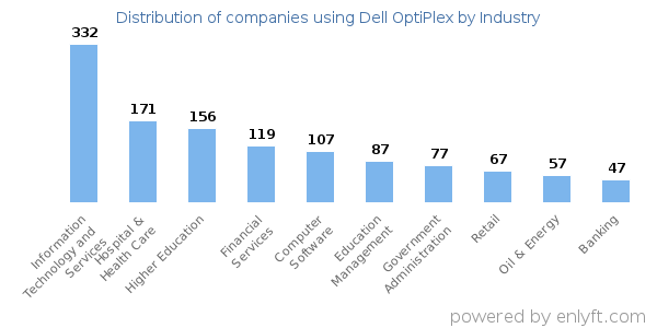 Companies using Dell OptiPlex - Distribution by industry