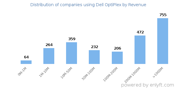 Dell OptiPlex clients - distribution by company revenue