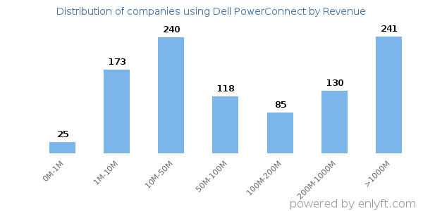 Dell PowerConnect clients - distribution by company revenue