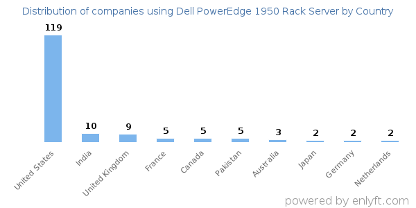 Dell PowerEdge 1950 Rack Server customers by country