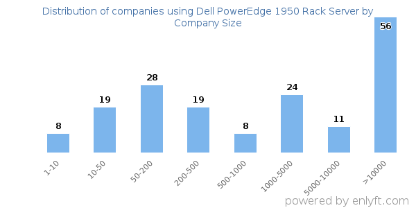 Companies using Dell PowerEdge 1950 Rack Server, by size (number of employees)