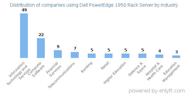 Companies using Dell PowerEdge 1950 Rack Server - Distribution by industry