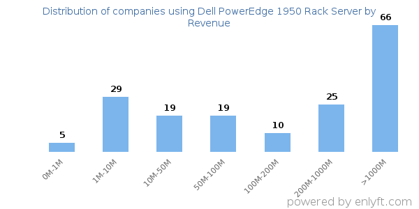 Dell PowerEdge 1950 Rack Server clients - distribution by company revenue