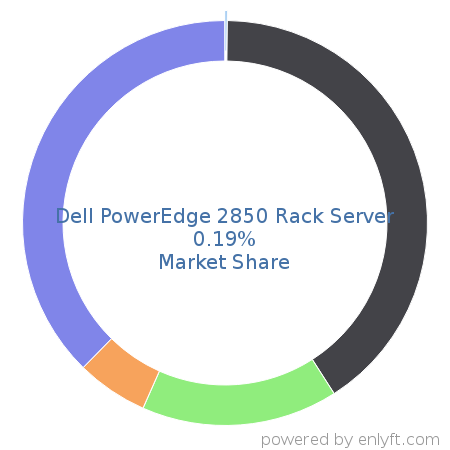 Dell PowerEdge 2850 Rack Server market share in Server Hardware is about 0.19%