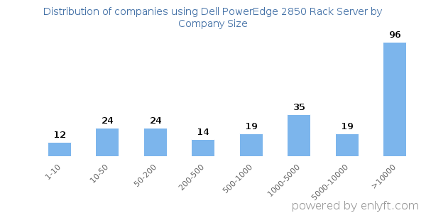 Companies using Dell PowerEdge 2850 Rack Server, by size (number of employees)