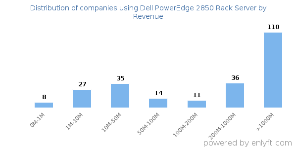 Dell PowerEdge 2850 Rack Server clients - distribution by company revenue