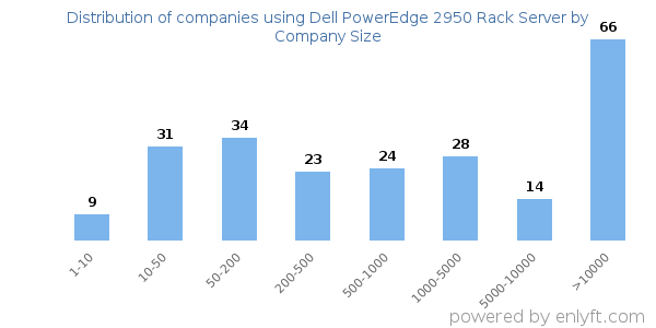 Companies using Dell PowerEdge 2950 Rack Server, by size (number of employees)
