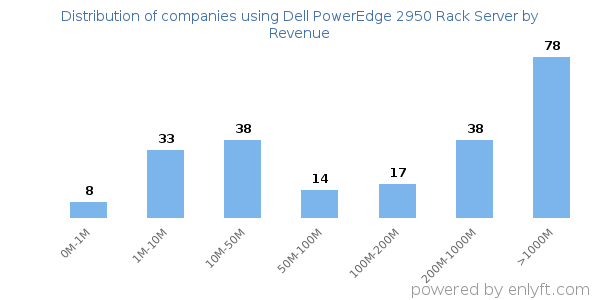 Dell PowerEdge 2950 Rack Server clients - distribution by company revenue