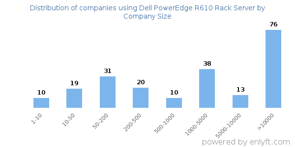 Companies using Dell PowerEdge R610 Rack Server, by size (number of employees)