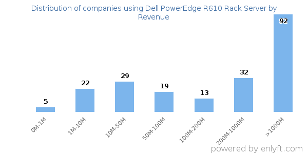 Dell PowerEdge R610 Rack Server clients - distribution by company revenue