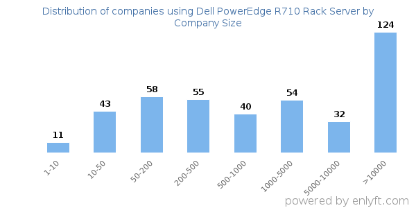 Companies using Dell PowerEdge R710 Rack Server, by size (number of employees)
