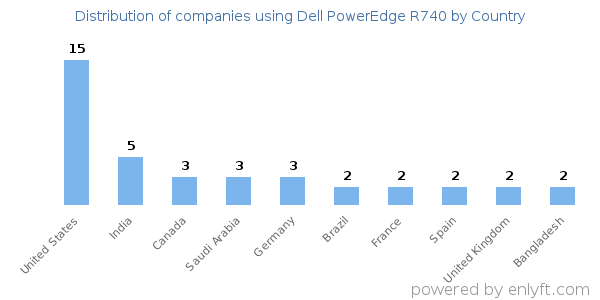 Dell PowerEdge R740 customers by country