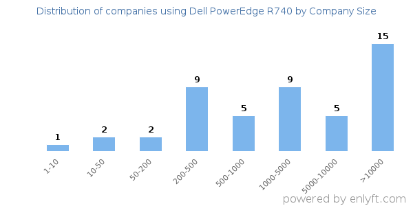 Companies using Dell PowerEdge R740, by size (number of employees)