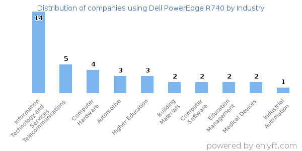 Companies using Dell PowerEdge R740 - Distribution by industry