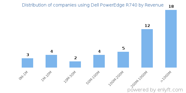 Dell PowerEdge R740 clients - distribution by company revenue