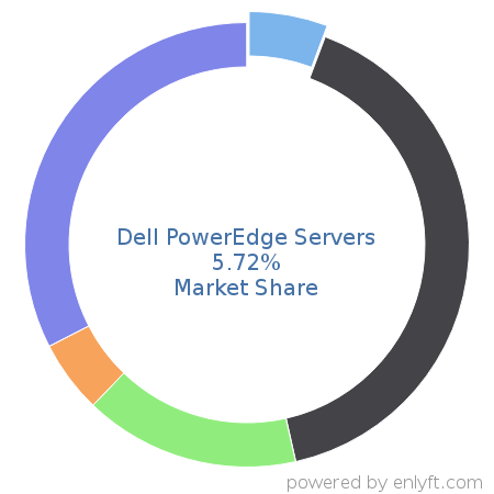 Dell PowerEdge Servers market share in Server Hardware is about 5.61%