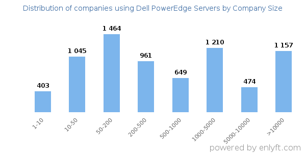 Companies using Dell PowerEdge Servers, by size (number of employees)