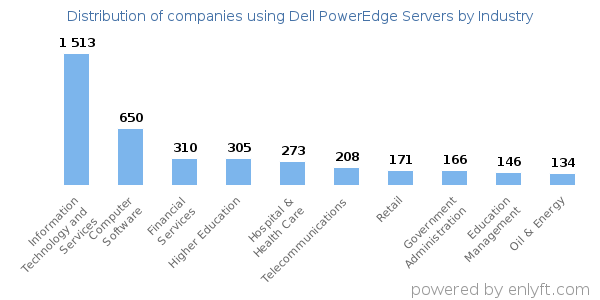Companies using Dell PowerEdge Servers - Distribution by industry