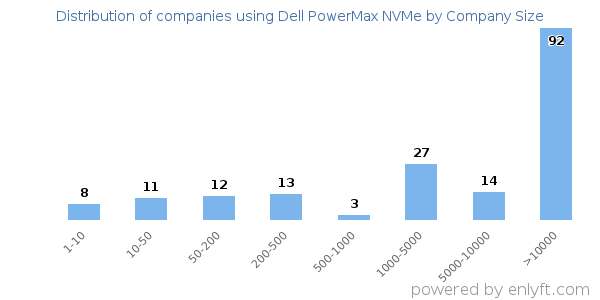 Companies using Dell PowerMax NVMe, by size (number of employees)