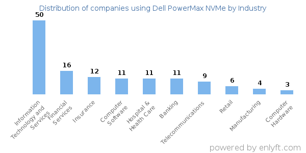 Companies using Dell PowerMax NVMe - Distribution by industry