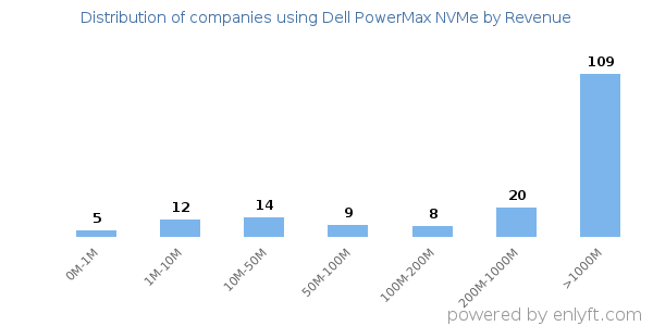 Dell PowerMax NVMe clients - distribution by company revenue