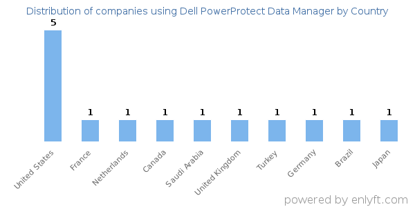Dell PowerProtect Data Manager customers by country