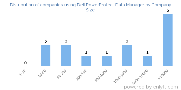 Companies using Dell PowerProtect Data Manager, by size (number of employees)