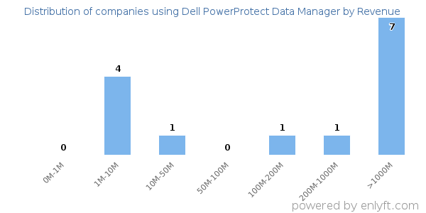 Dell PowerProtect Data Manager clients - distribution by company revenue