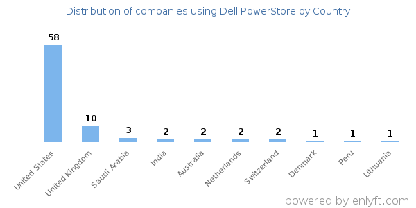 Dell PowerStore customers by country