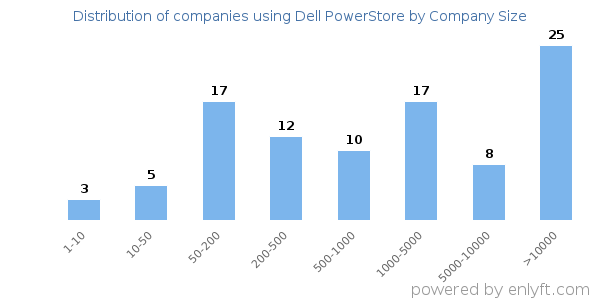 Companies using Dell PowerStore, by size (number of employees)