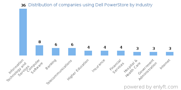 Companies using Dell PowerStore - Distribution by industry