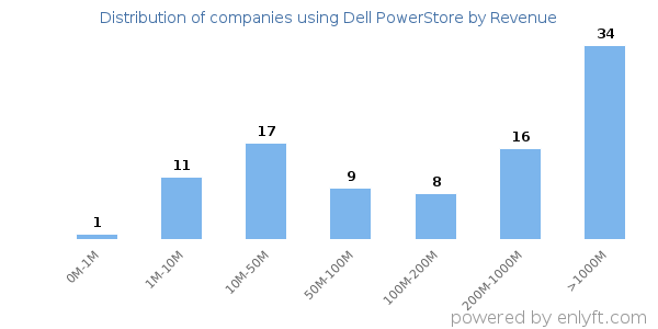 Dell PowerStore clients - distribution by company revenue