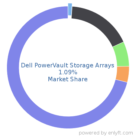 Dell PowerVault Storage Arrays market share in Data Storage Hardware is about 0.95%