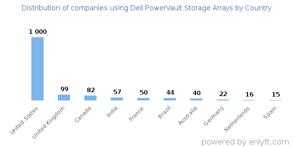 Dell PowerVault Storage Arrays customers by country