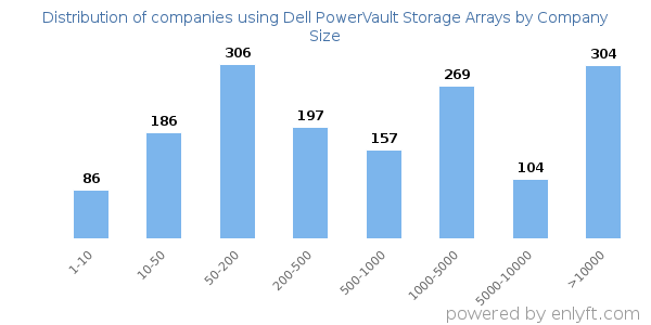 Companies using Dell PowerVault Storage Arrays, by size (number of employees)
