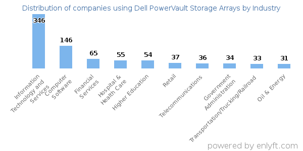 Companies using Dell PowerVault Storage Arrays - Distribution by industry