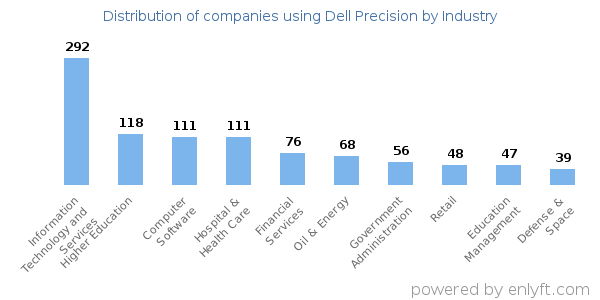 Companies using Dell Precision - Distribution by industry