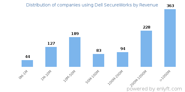 Dell SecureWorks clients - distribution by company revenue