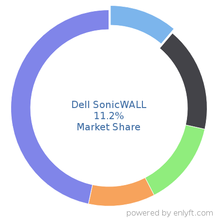 Dell SonicWALL market share in Networking Hardware is about 10.5%