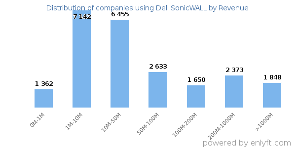 Dell SonicWALL clients - distribution by company revenue