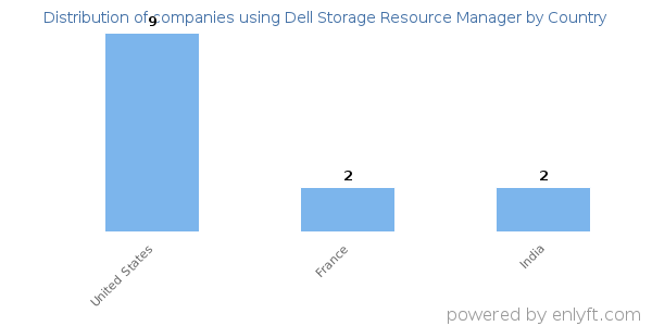 Dell Storage Resource Manager customers by country