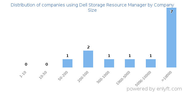 Companies using Dell Storage Resource Manager, by size (number of employees)