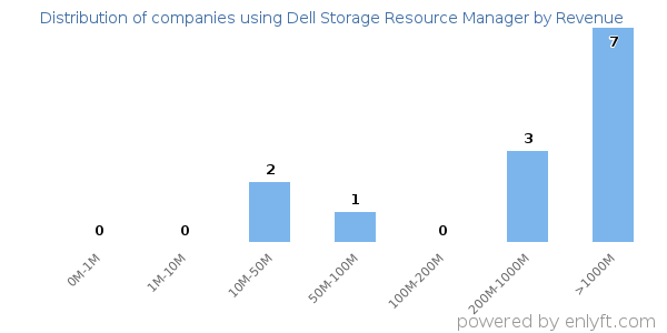 Dell Storage Resource Manager clients - distribution by company revenue