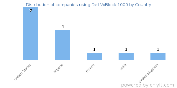Dell VxBlock 1000 customers by country
