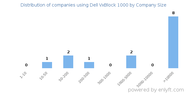 Companies using Dell VxBlock 1000, by size (number of employees)